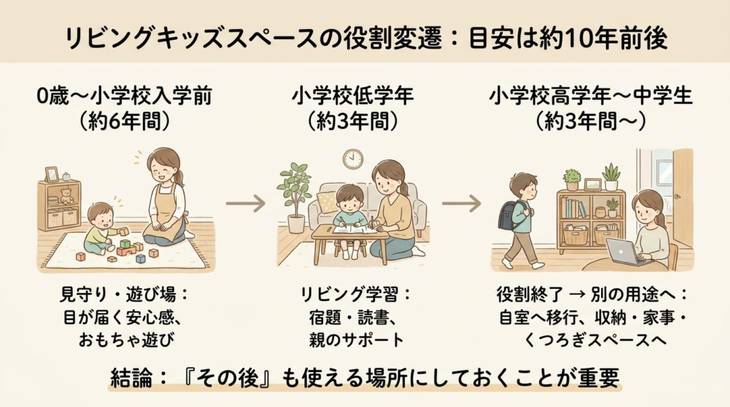 リビングのキッズスペースはいつまで使う？目安は小学校高学年〜中学生ごろ