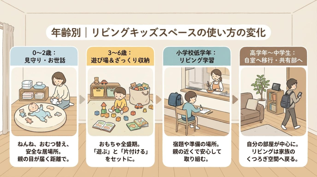 年齢別｜リビングキッズスペースの使い方