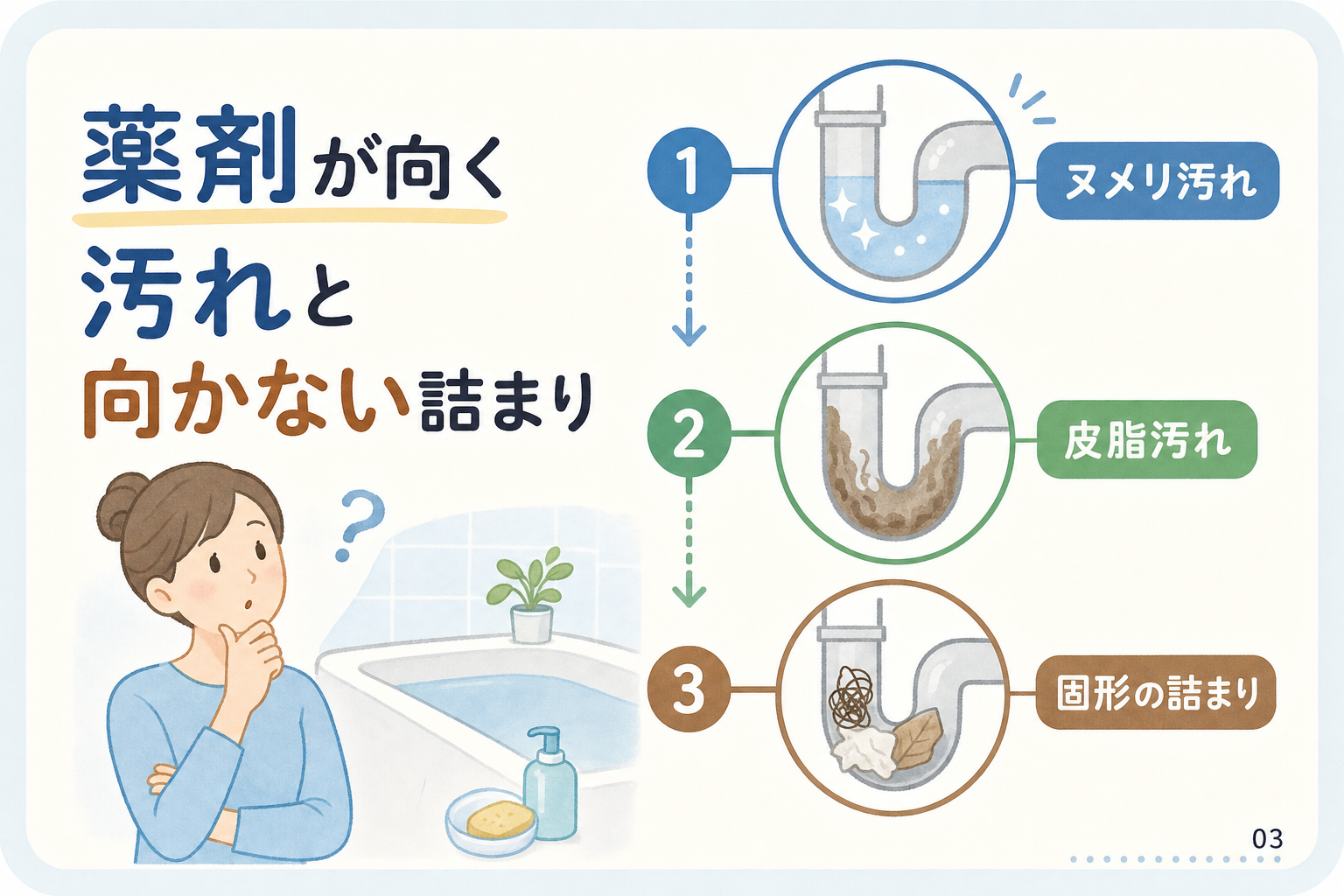 薬剤が向く汚れと向かない詰まり