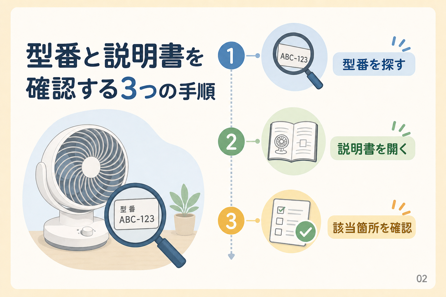 型番と説明書を確認する3つの手順