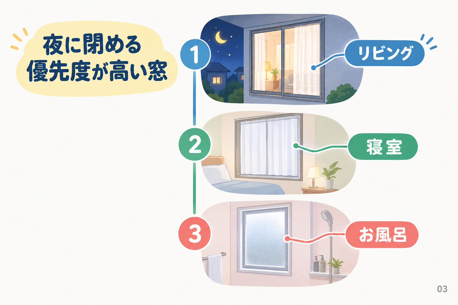 夜に閉める優先度が高い窓