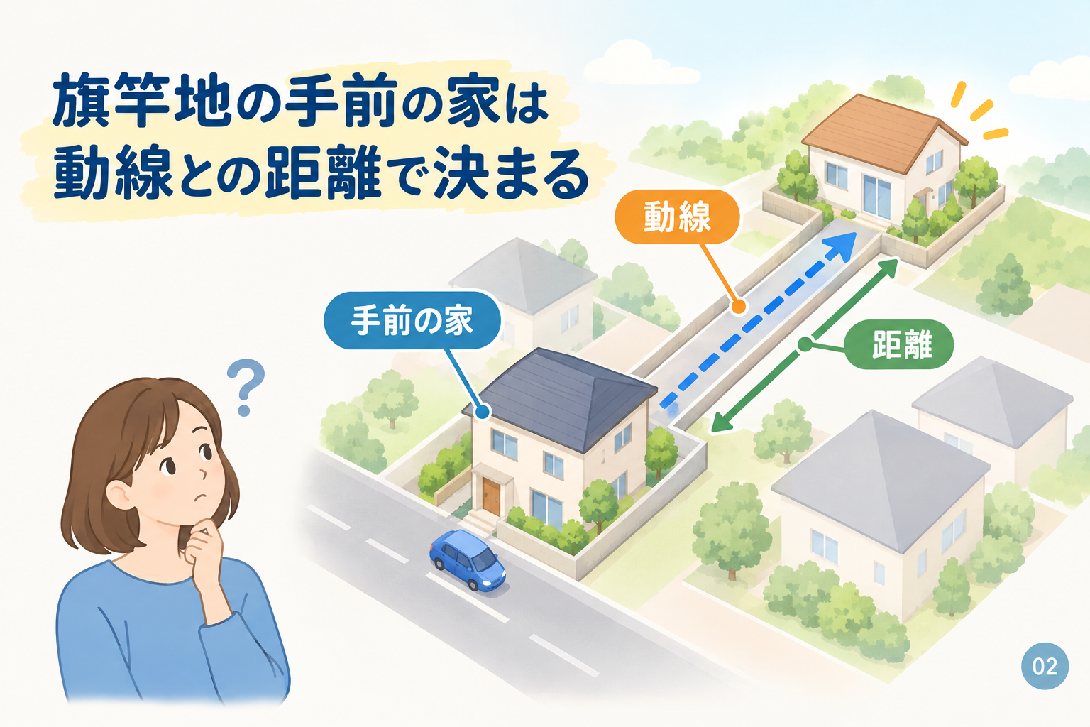旗竿地の手前の家は動線との距離で決まる