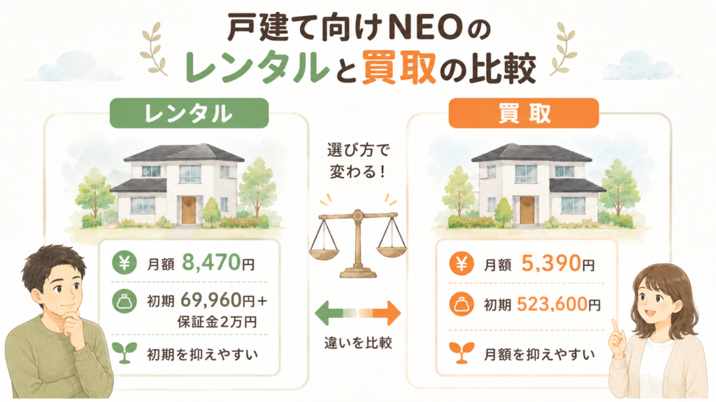 セコム・ホームセキュリティNEO(戸建て)のレンタルと買取の比較図。レンタルは月額8,470円・初期69,960円+保証金2万円、買取は月額5,390円・初期523,600円(いずれも税込)