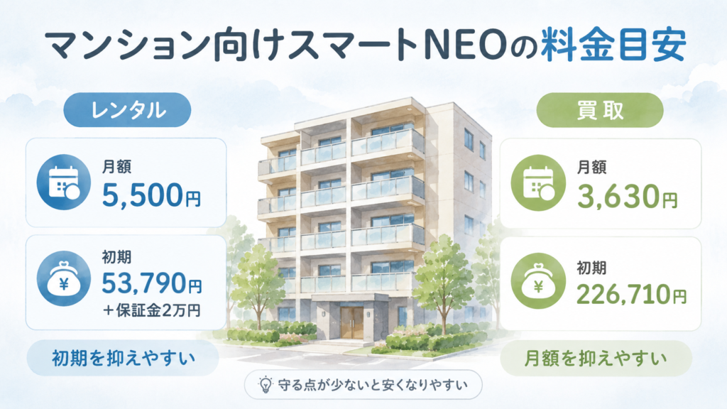 セコム・ホームセキュリティ スマートNEO(マンション)の料金目安の図。レンタルは月額5,500円・初期53,790円+保証金2万円、買取は月額3,630円・初期226,710円(いずれも税込)