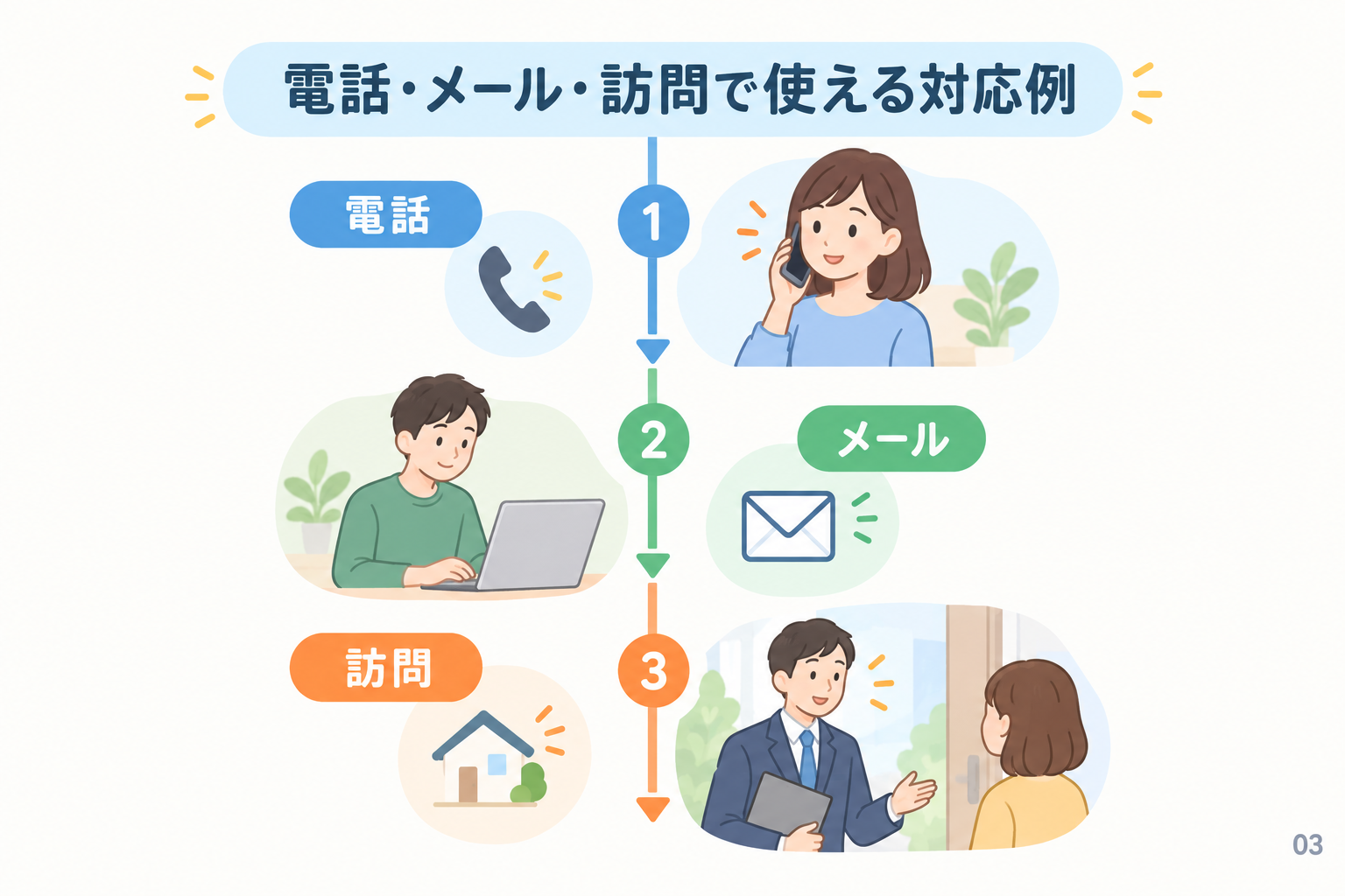 電話・メール・訪問で使える対応例