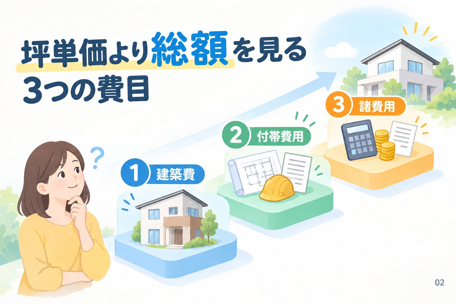 坪単価より総額を見る3つの費目