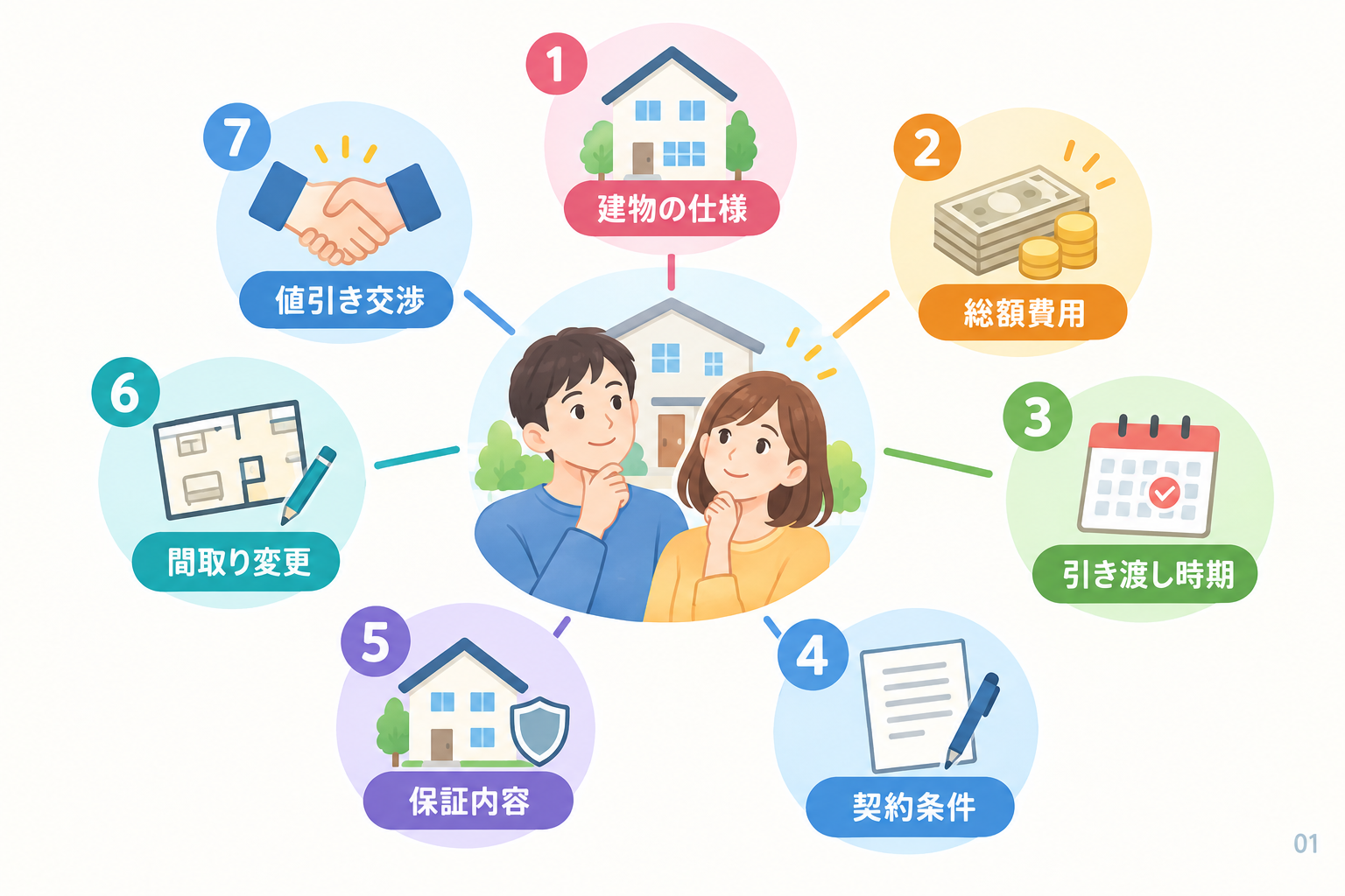 契約前に外せない7つの確認条件