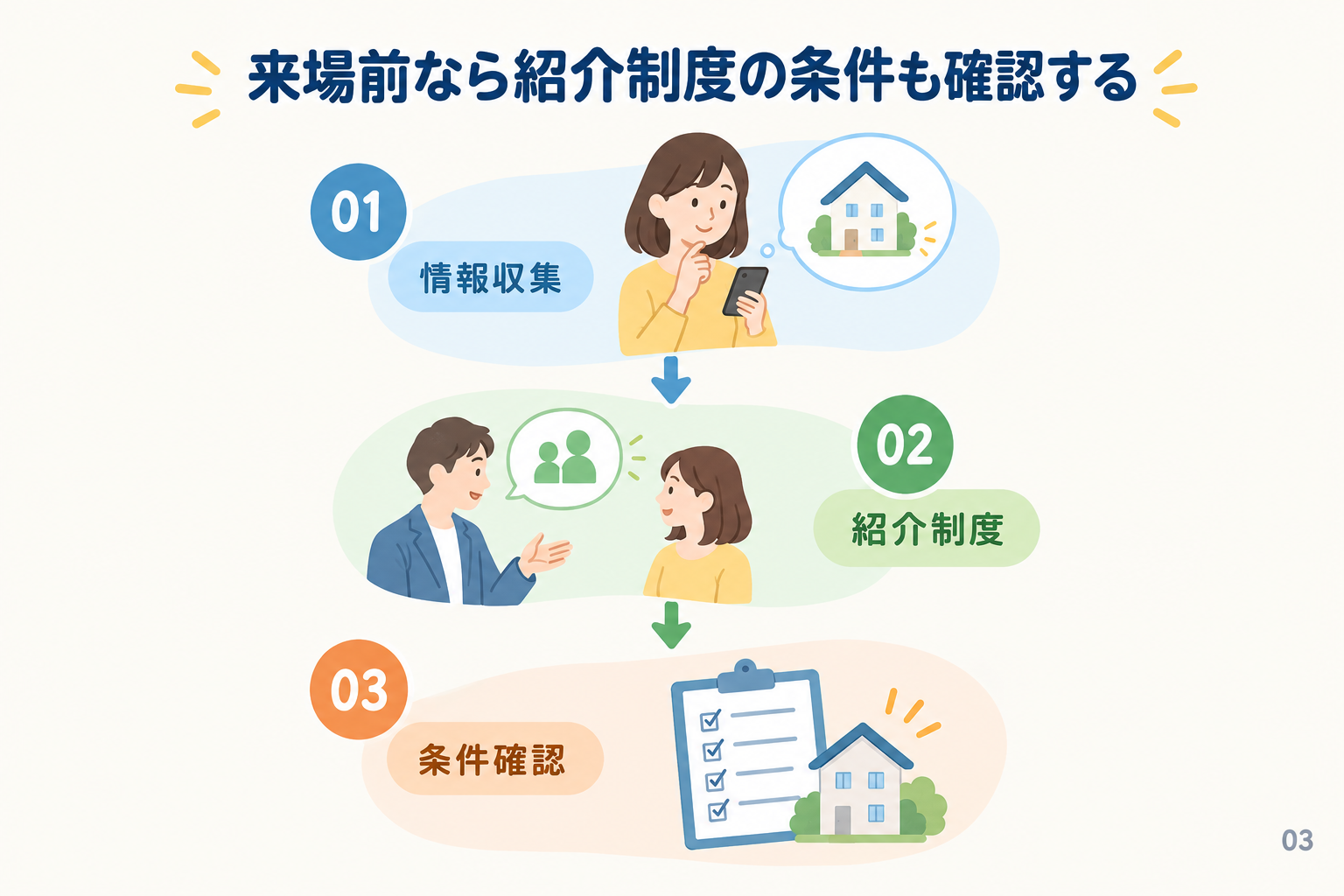 来場前なら紹介制度の条件も確認する