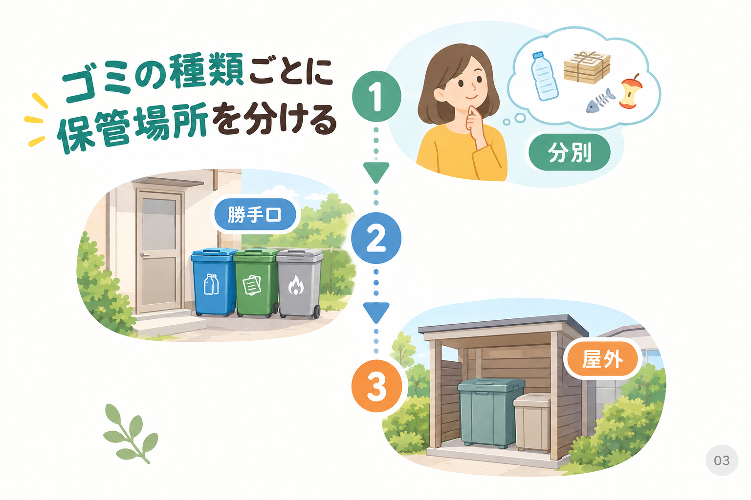 ゴミの種類ごとに保管場所を分ける