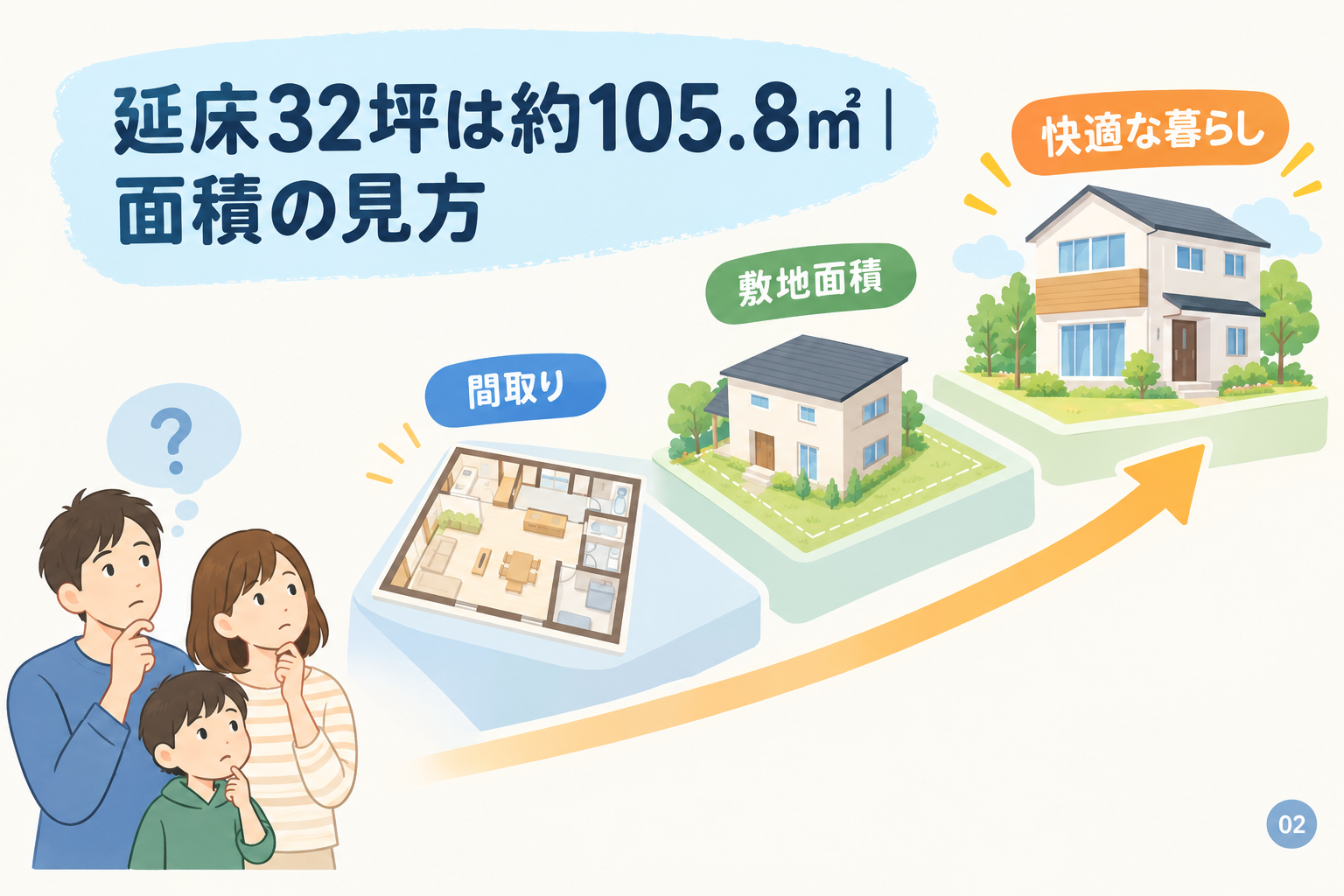 延床32坪は約105.8㎡｜面積の見方
