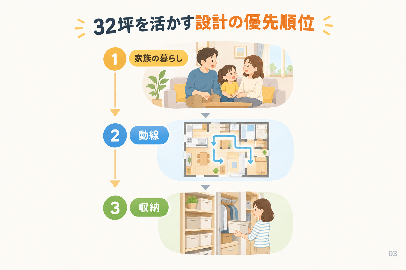 32坪を活かす設計の優先順位